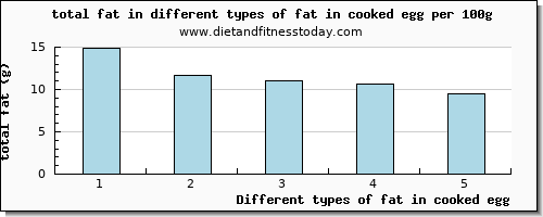 fat in cooked egg total fat per 100g